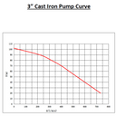 A pump performance curve labeled '3" Cast Iron Pump Curve' on a white background, with a red plotted line showing head loss in meters against flow in liters per minute.