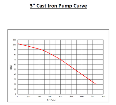 A pump performance curve labeled '3" Cast Iron Pump Curve' on a white background, with a red plotted line showing head loss in meters against flow in liters per minute.